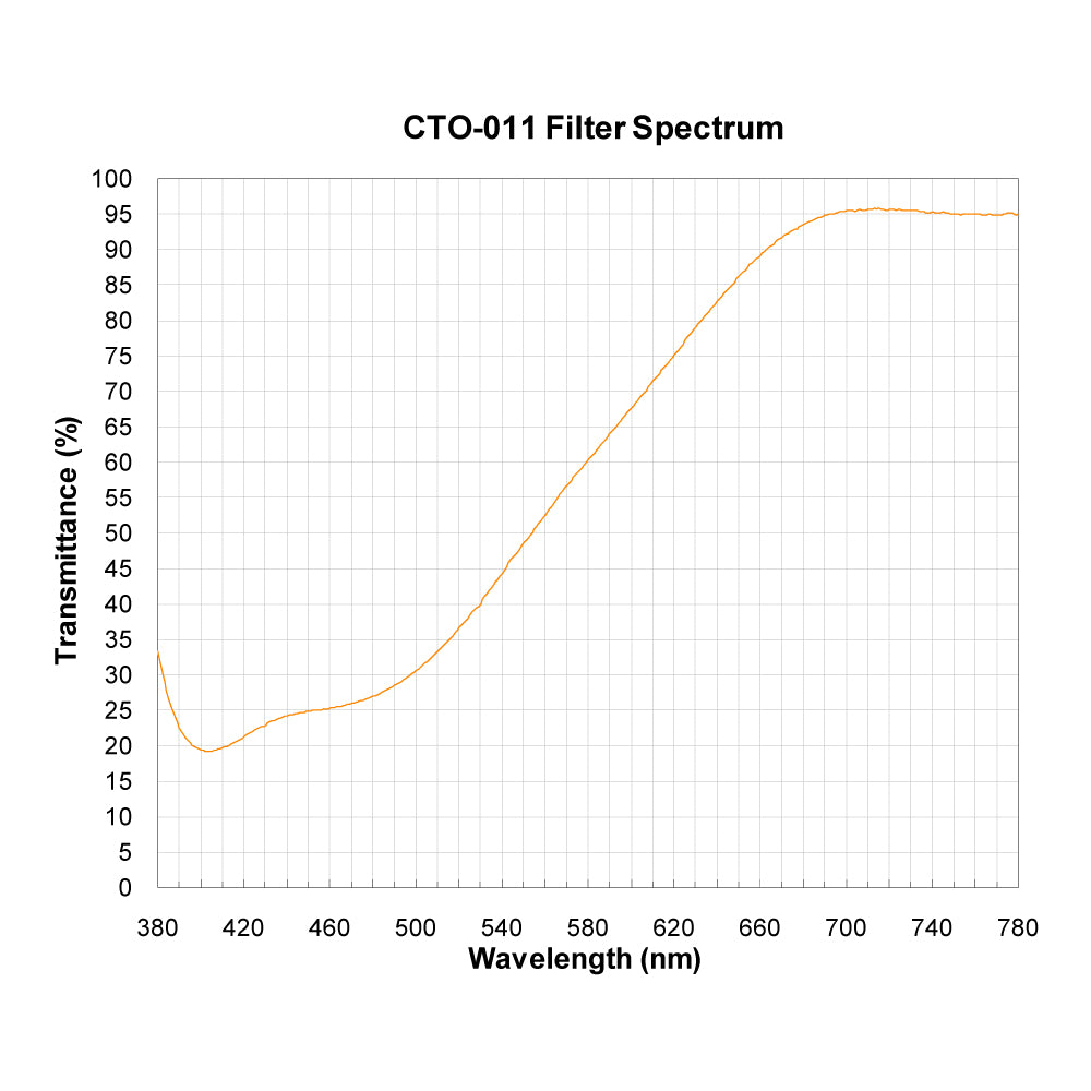 CTO-011 Color Temperature Orange (Warming) Filter spectral transmission chart