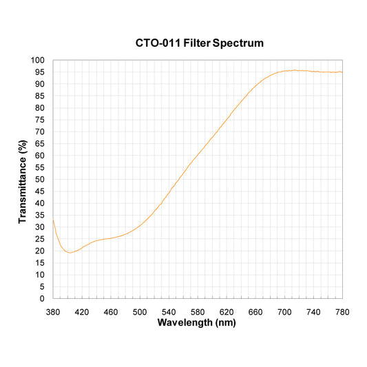 CTO-011 Color Temperature Orange (Warming) Filter spectral transmission chart