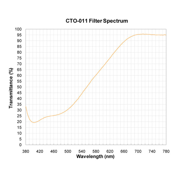 CTO-011 spectral response — original published curve
