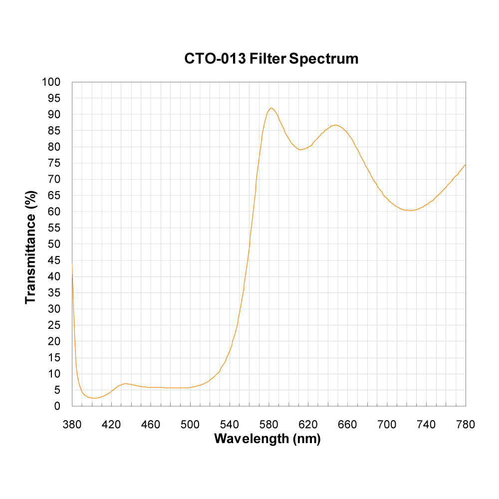 CTO-013 Color Temperature Orange (Warming) Filter spectral transmission chart