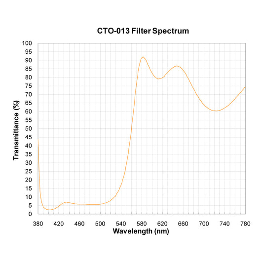 CTO-013 Color Temperature Orange (Warming) Filter spectral transmission chart