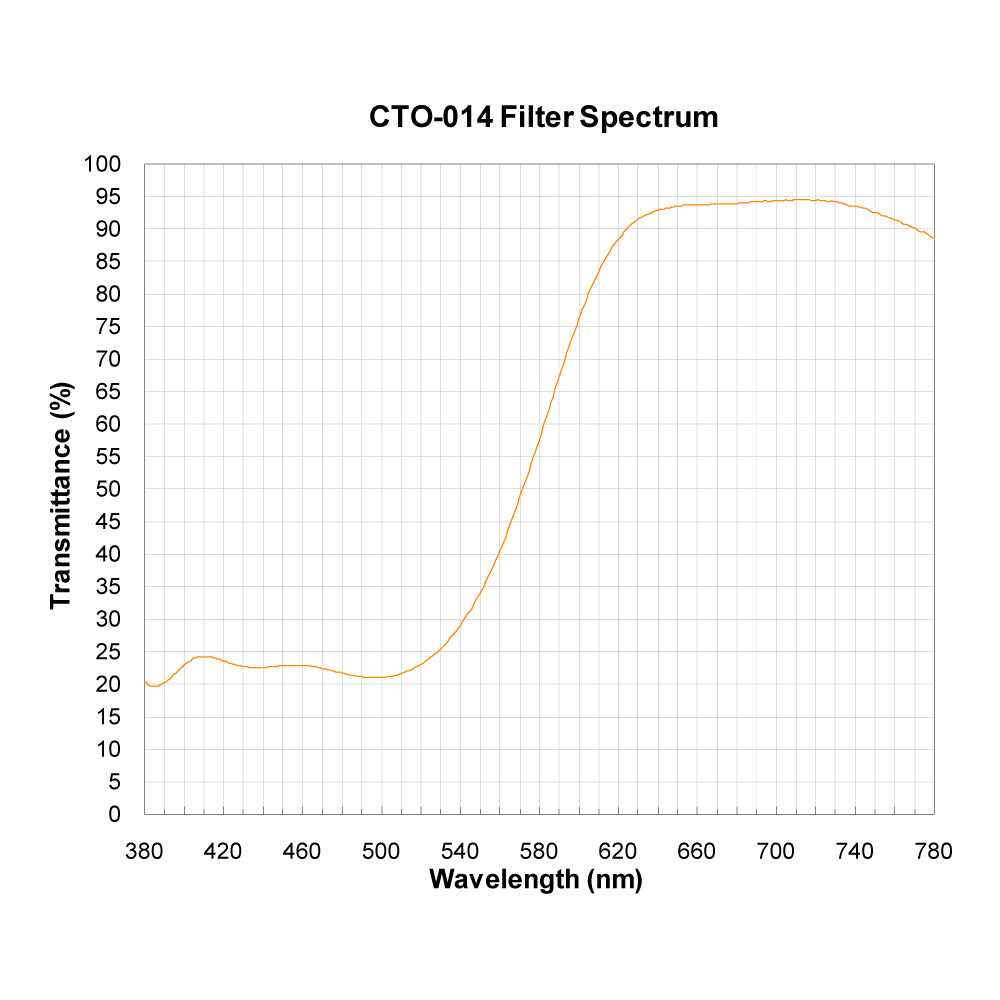 CTO-014 Color Temperature Orange (Warming) Filter spectral transmission chart