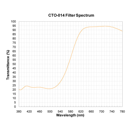 CTO-014 Color Temperature Orange (Warming) Filter spectral transmission chart