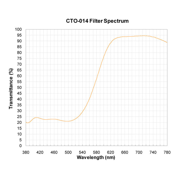 CTO-014 spectral response — original published curve