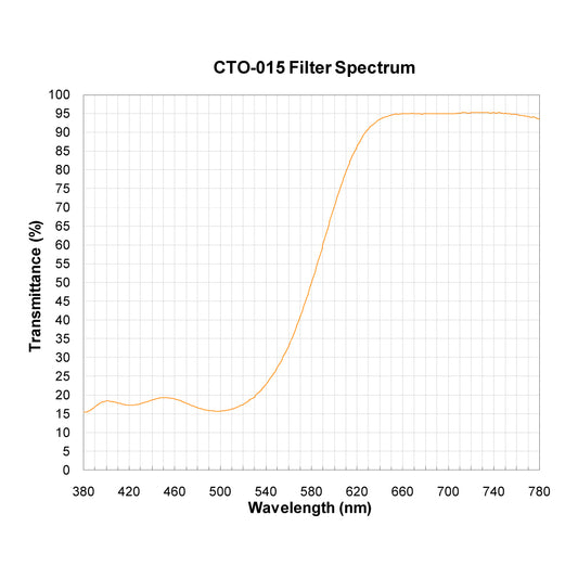 CTO-015 Color Temperature Orange (Warming) Filter spectral transmission chart