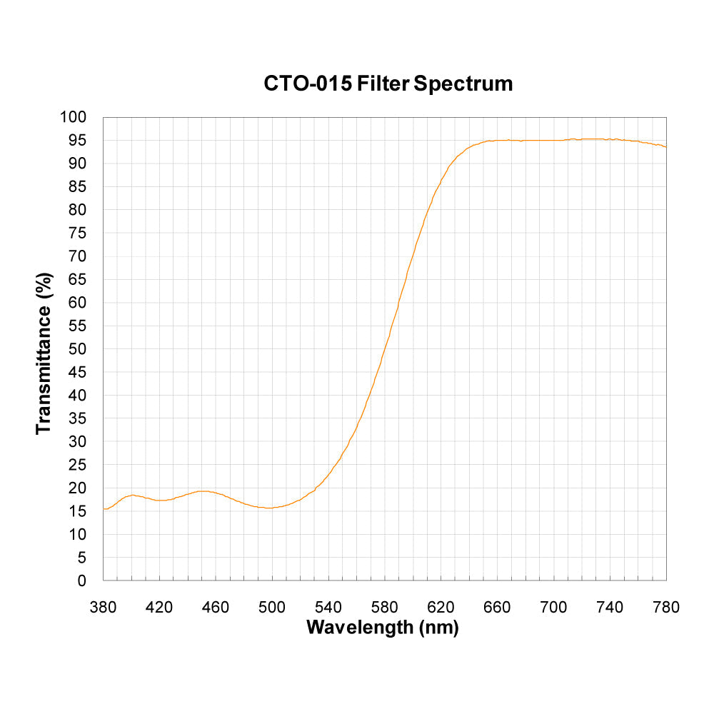 CTO-015 spectral response — original published curve