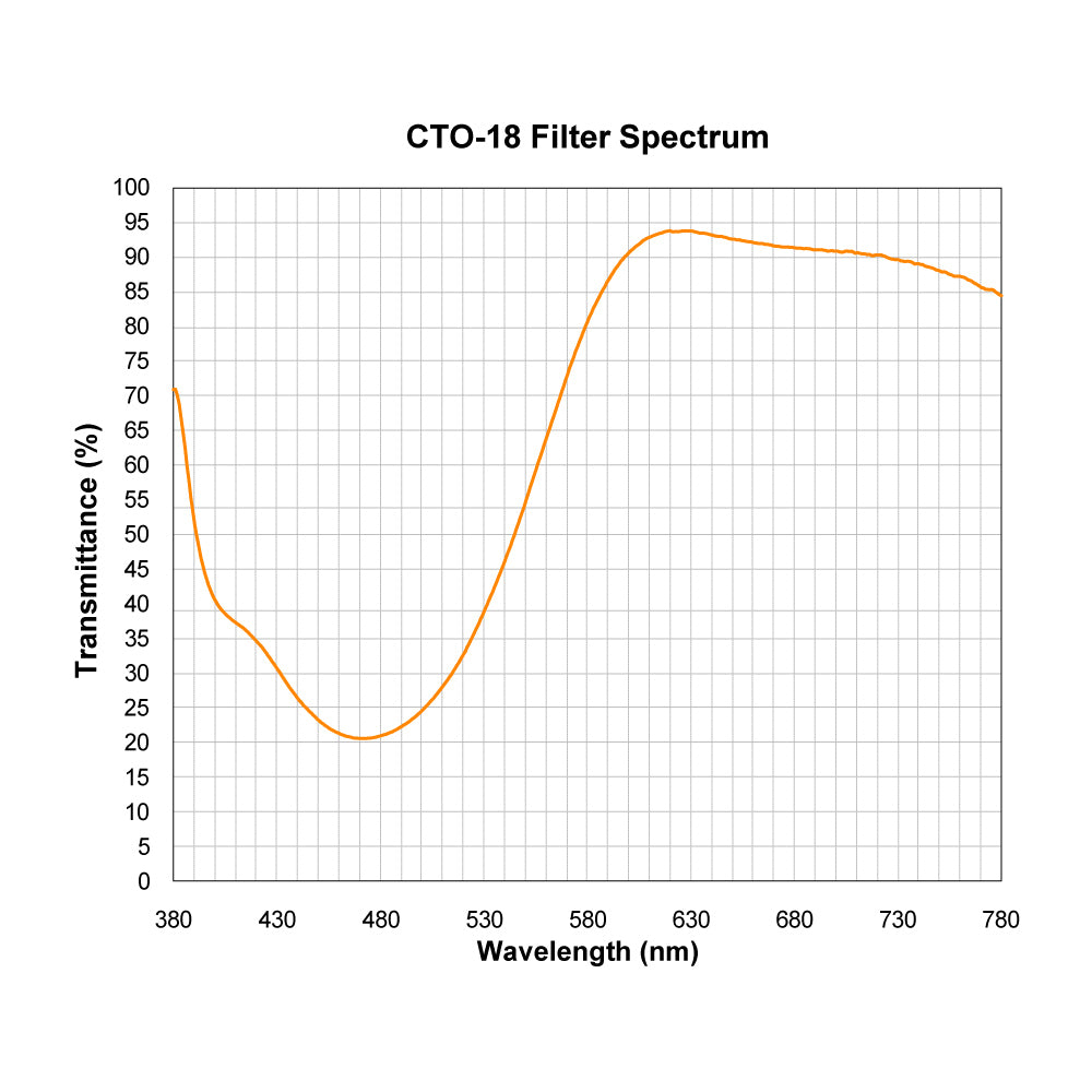 CTO-018 Color Temperature Orange (Warming) Filter spectral transmission chart