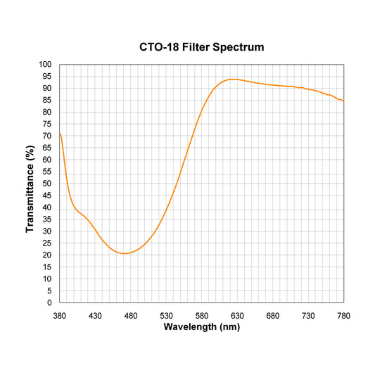 CTO-018 Color Temperature Orange (Warming) Filter spectral transmission chart