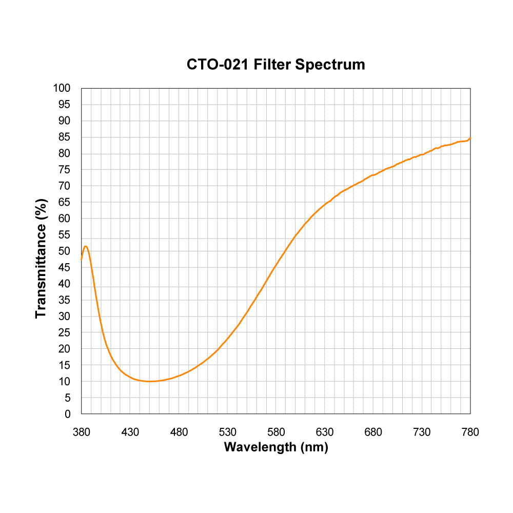 CTO-021 Color Temperature Orange (Warming) Filter spectral transmission chart