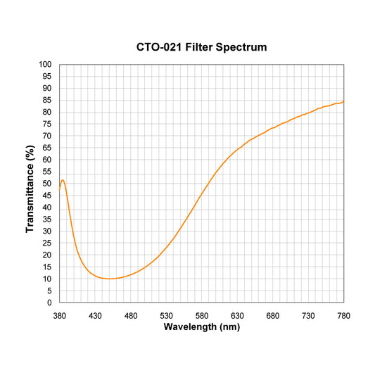 CTO-021 Color Temperature Orange (Warming) Filter spectral transmission chart