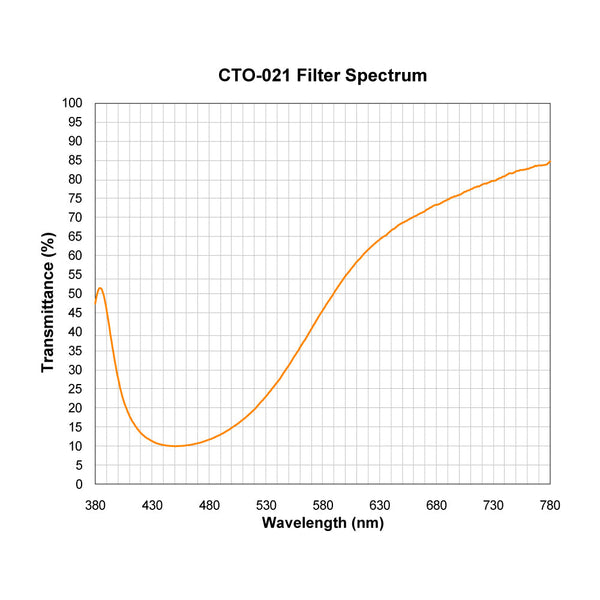 CTO-021 spectral response — original published curve