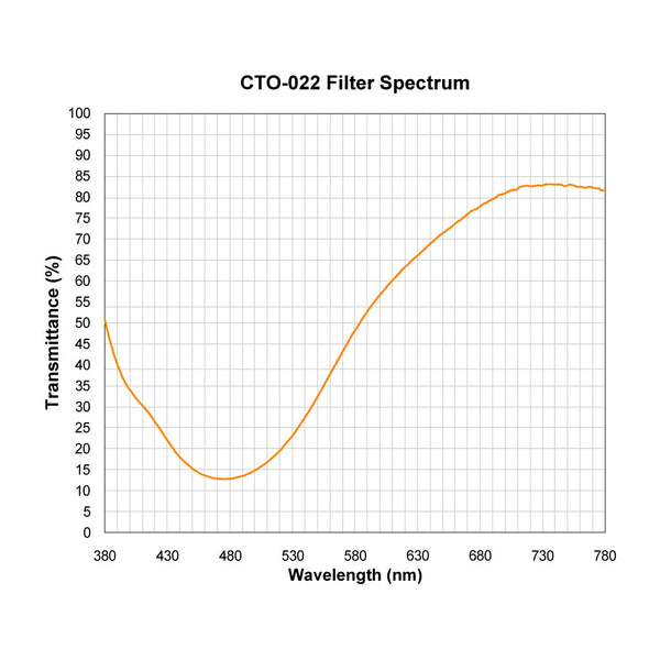 CTO-022 spectral response — original published curve