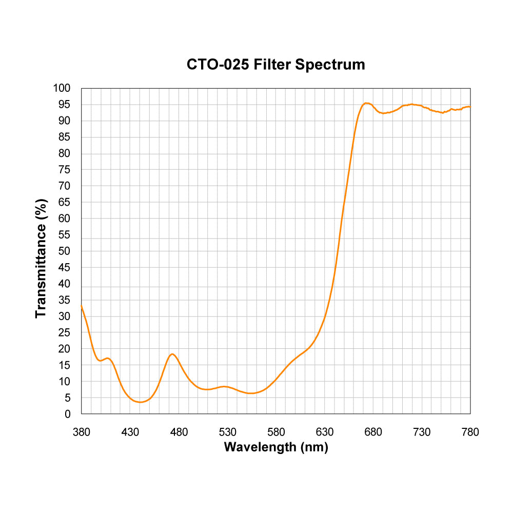 CTO-025 Color Temperature Orange (Warming) Filter spectral transmission chart