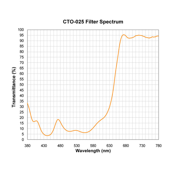 CTO-025 spectral response — original published curve