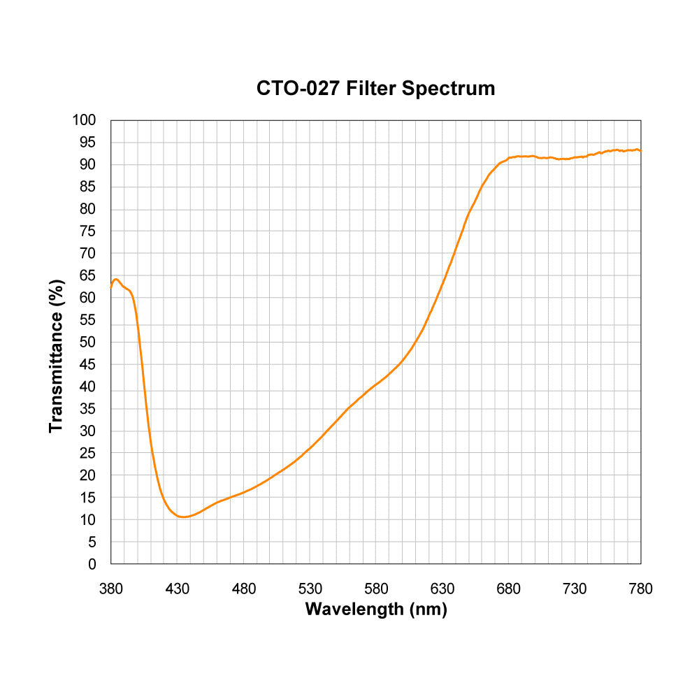 CTO-027 Color Temperature Orange (Warming) Filter spectral transmission chart