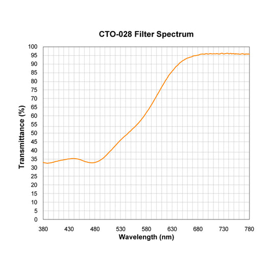 CTO-028 Color Temperature Orange (Warming) Filter spectral transmission chart