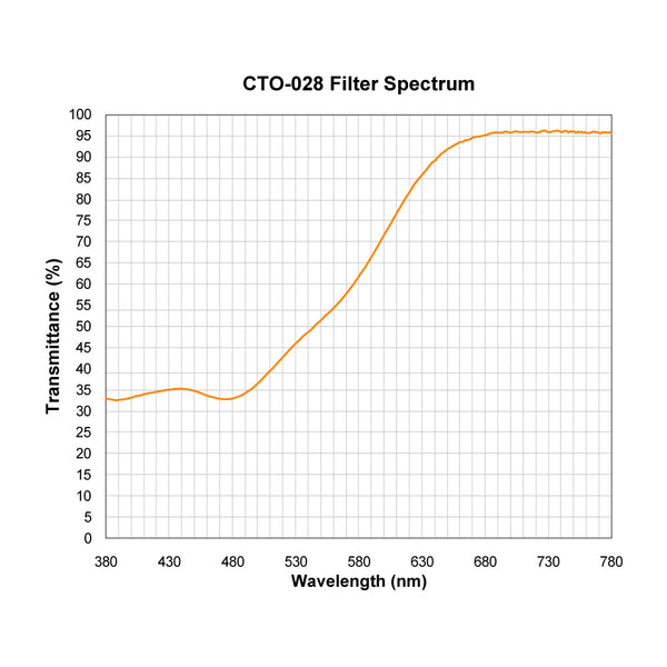 CTO-028 spectral response — original published curve