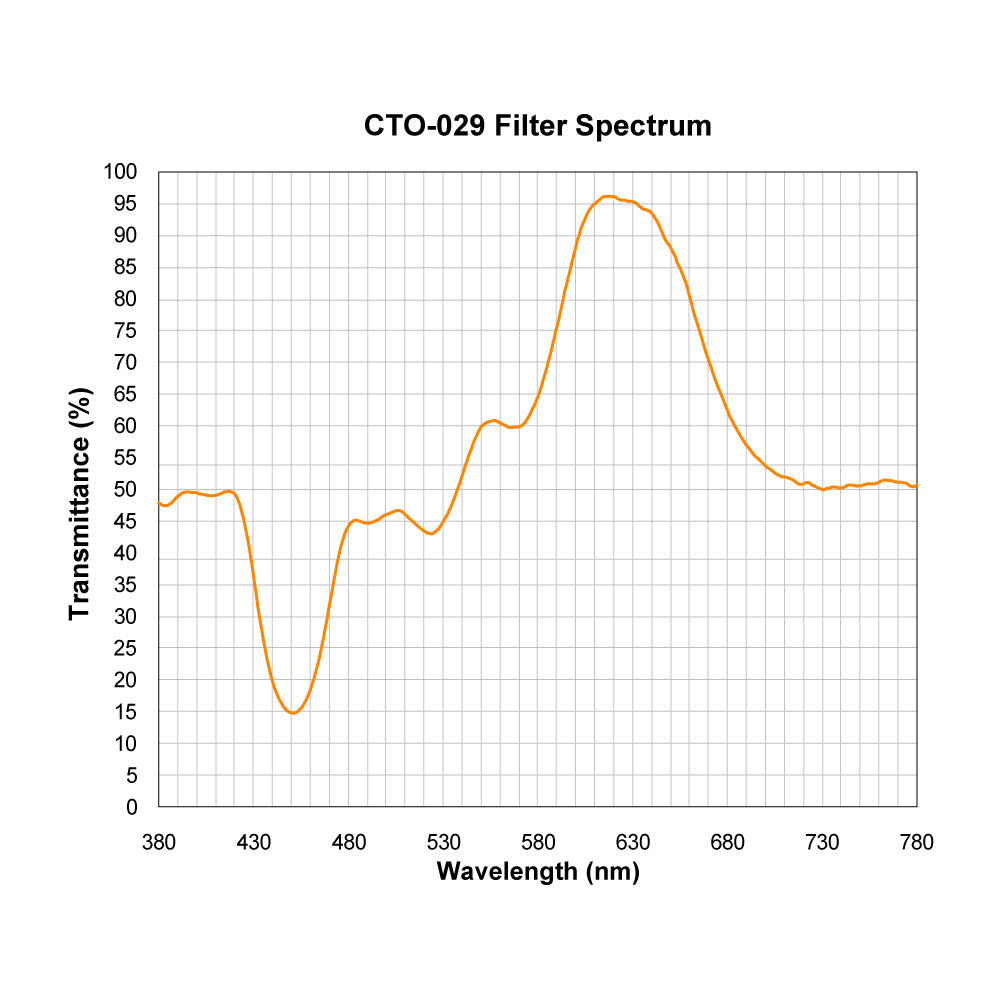 CTO-029 Color Temperature Orange (Warming) Filter spectral transmission chart
