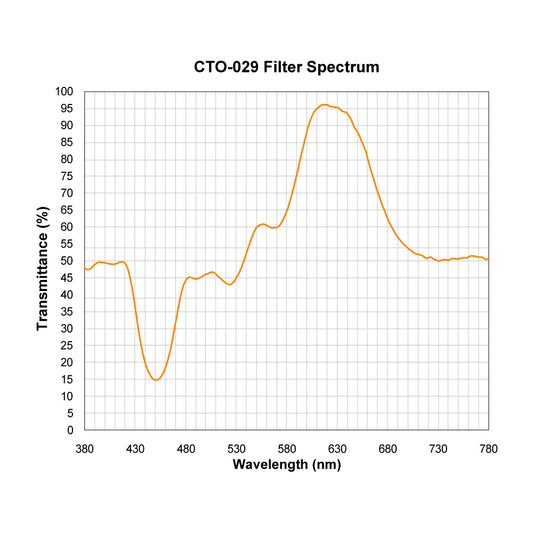 CTO-029 Color Temperature Orange (Warming) Filter spectral transmission chart