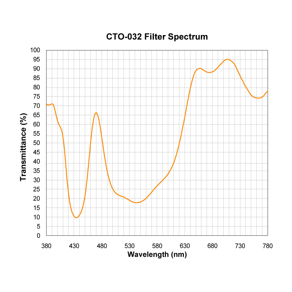 CTO-032 Color Temperature Orange (Warming) Filter spectral transmission chart
