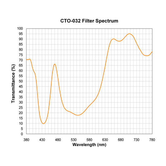 CTO-032 Color Temperature Orange (Warming) Filter spectral transmission chart