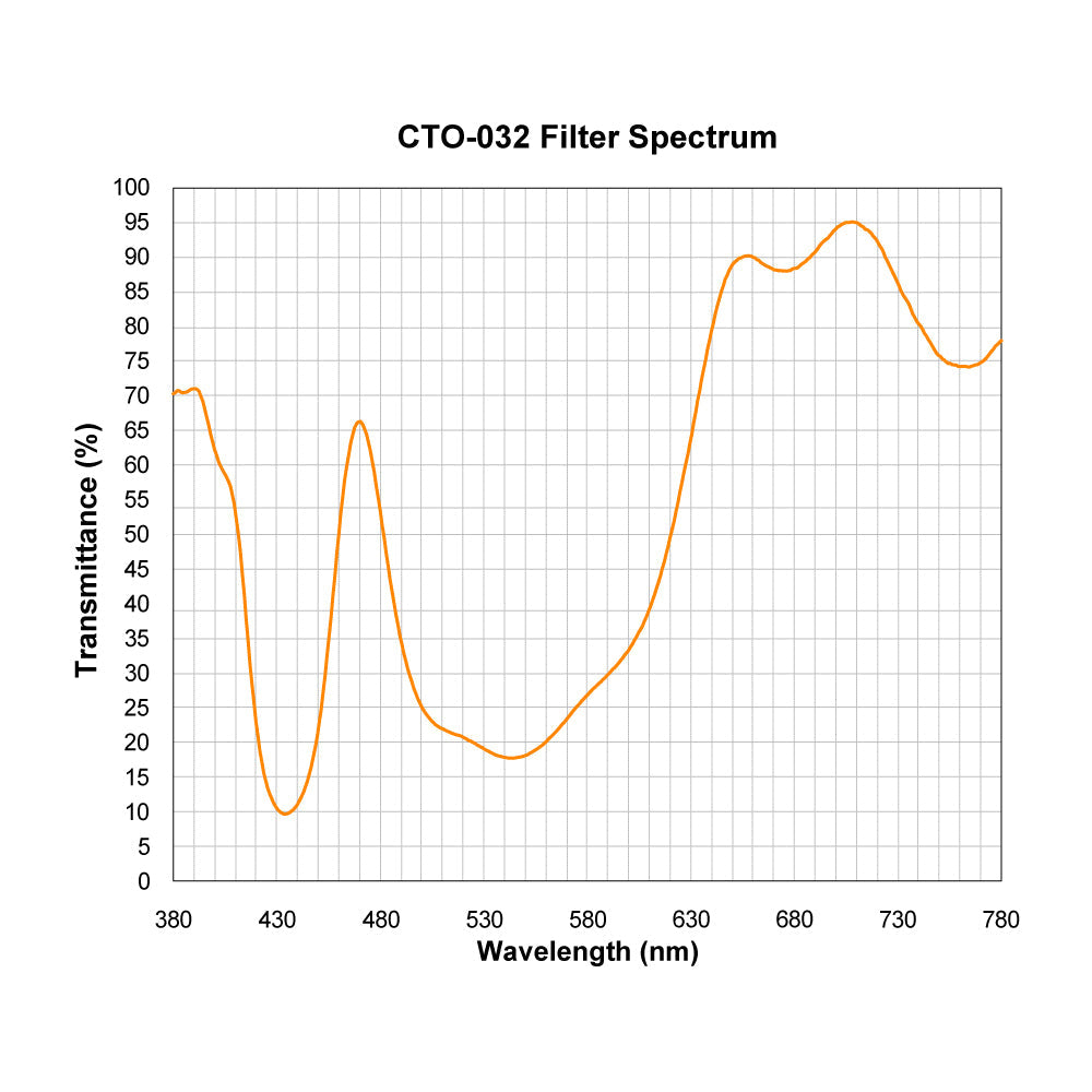 CTO-032 spectral response — original published curve