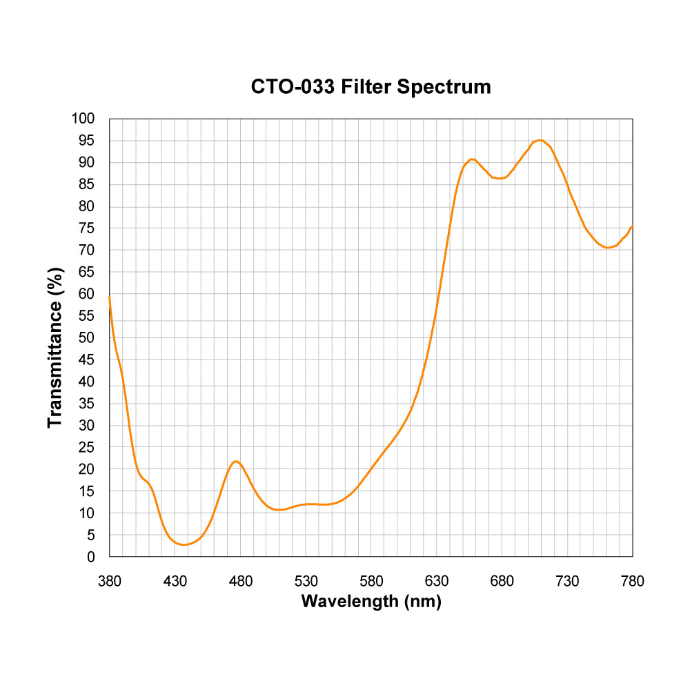 CTO-033 Color Temperature Orange (Warming) Filter spectral transmission chart