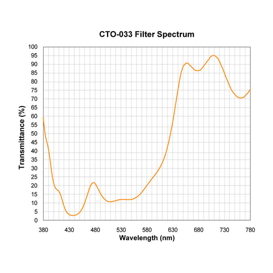 CTO-033 Color Temperature Orange (Warming) Filter spectral transmission chart