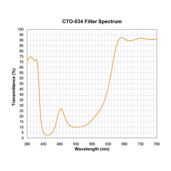 CTO-034 spectral response — original published curve
