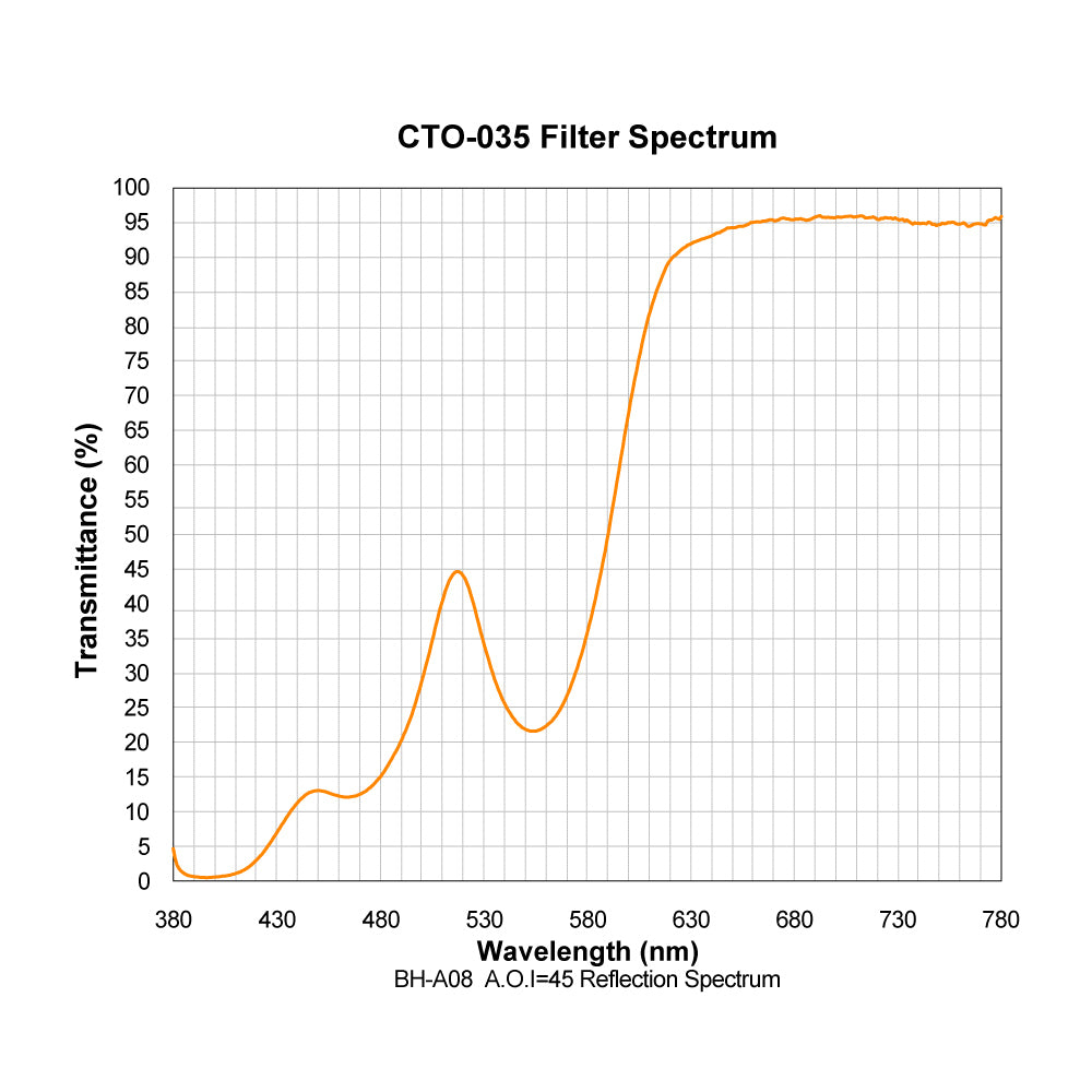 CTO-035 Color Temperature Orange (Warming) Filter spectral transmission chart