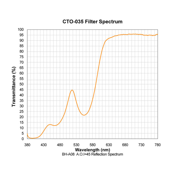 CTO-035 spectral response — original published curve