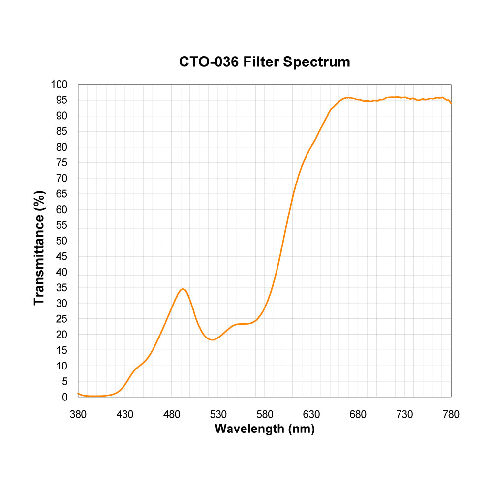 CTO-036 Color Temperature Orange (Warming) Filter spectral transmission chart