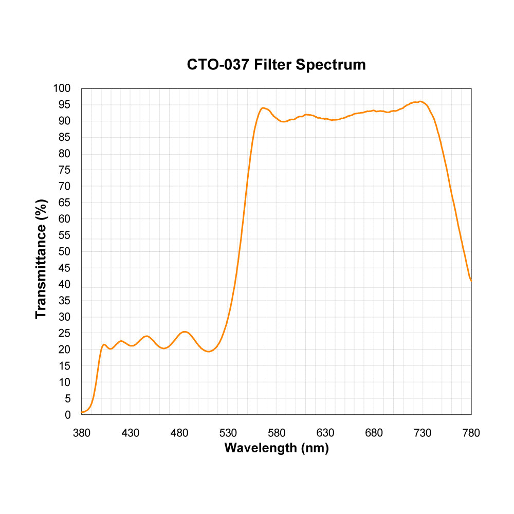 CTO-037 Color Temperature Orange (Warming) Filter spectral transmission chart