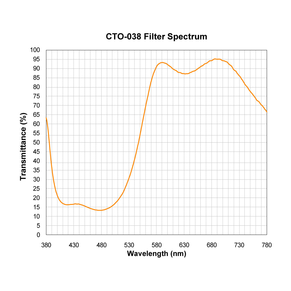 CTO-038 Color Temperature Orange (Warming) Filter spectral transmission chart
