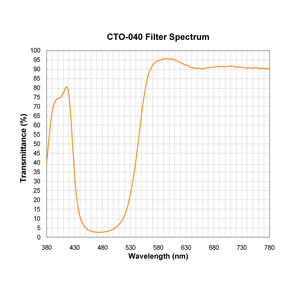 CTO-040 Color Temperature Orange (Warming) Filter spectral transmission chart
