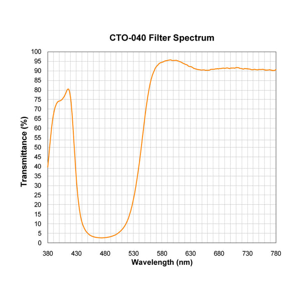 CTO-040 spectral response — original published curve