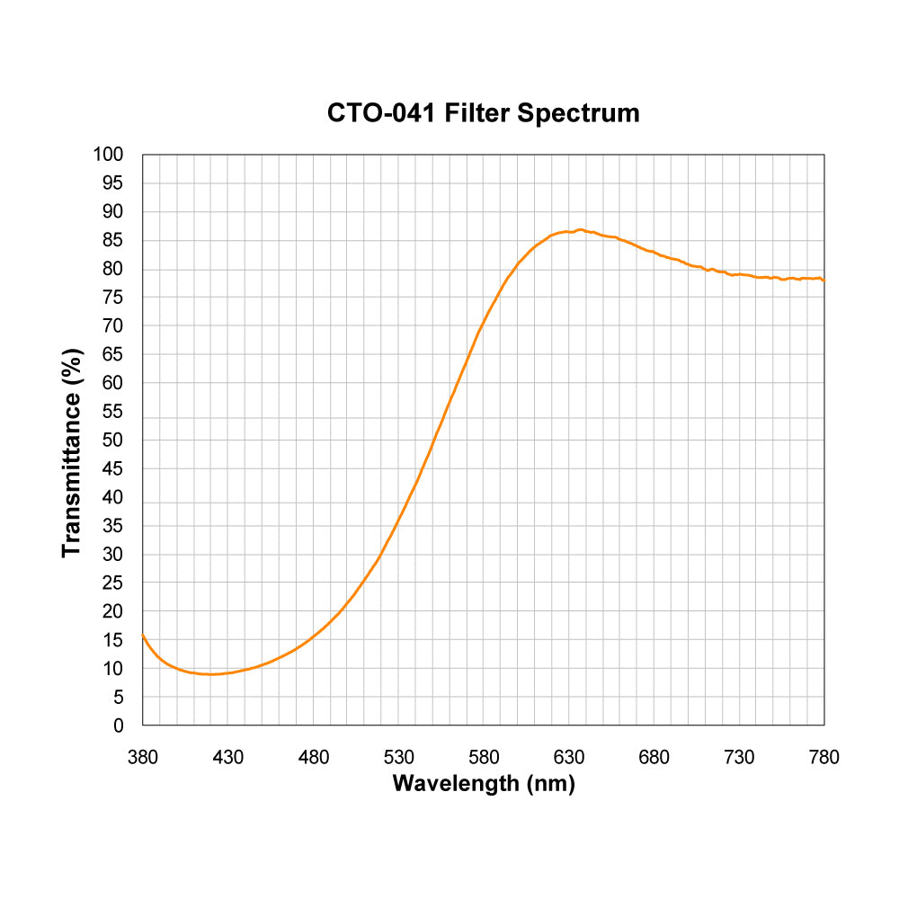 CTO-041 Color Temperature Orange (Warming) Filter spectral transmission chart