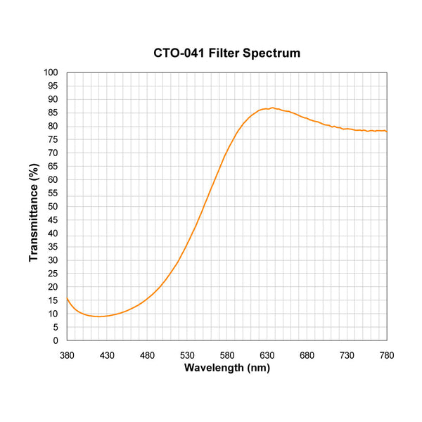 CTO-041 spectral response — original published curve