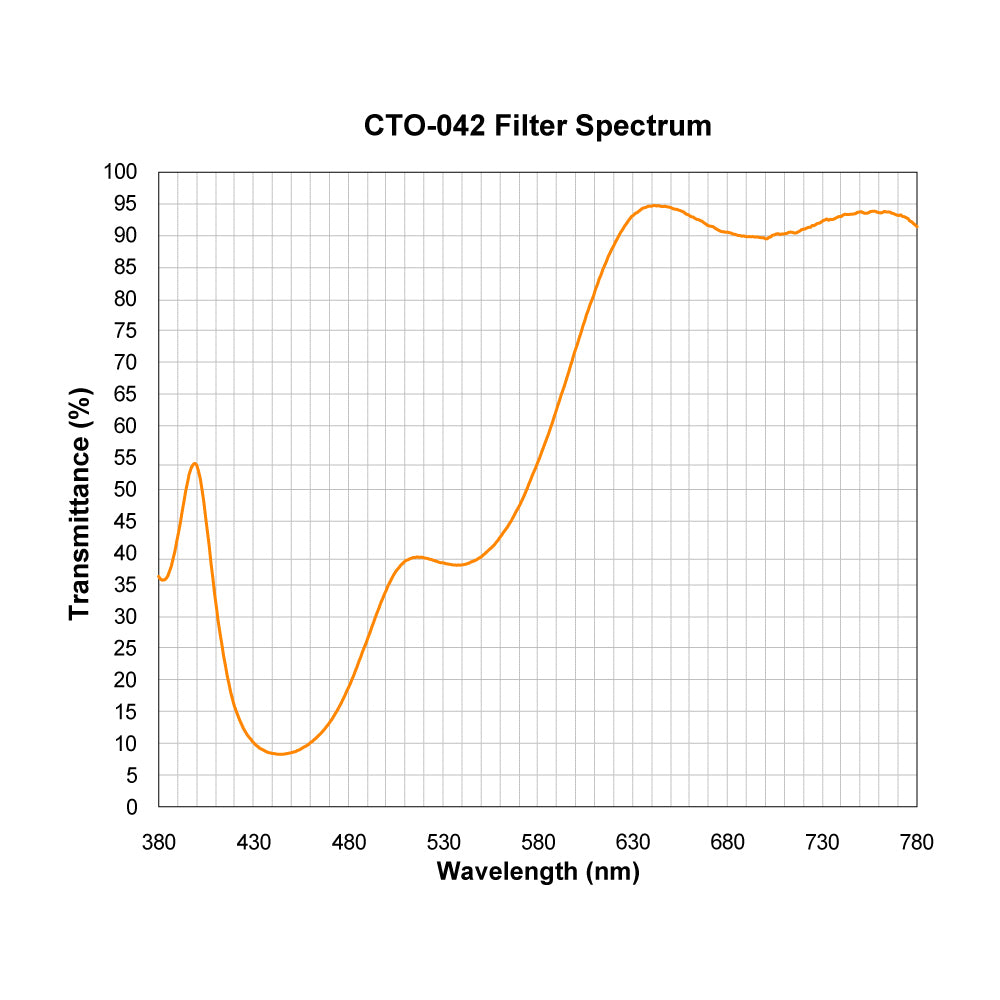 CTO-042 Color Temperature Orange (Warming) Filter spectral transmission chart