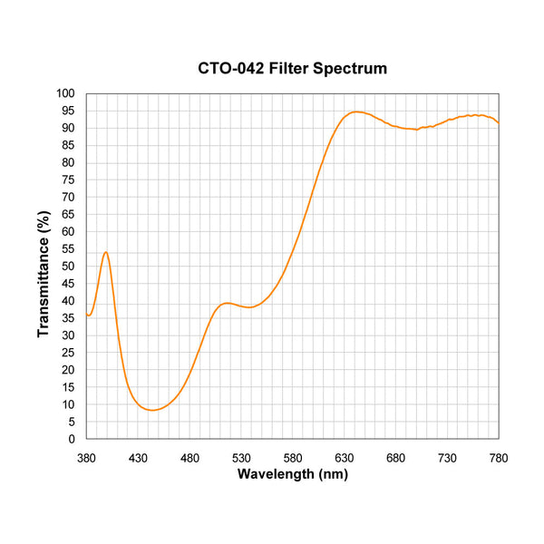 CTO-042 spectral response — original published curve