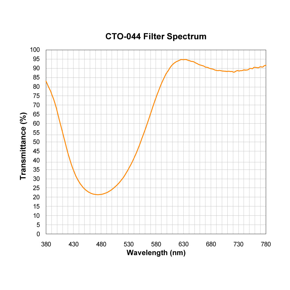 CTO-044 Color Temperature Orange (Warming) Filter spectral transmission chart