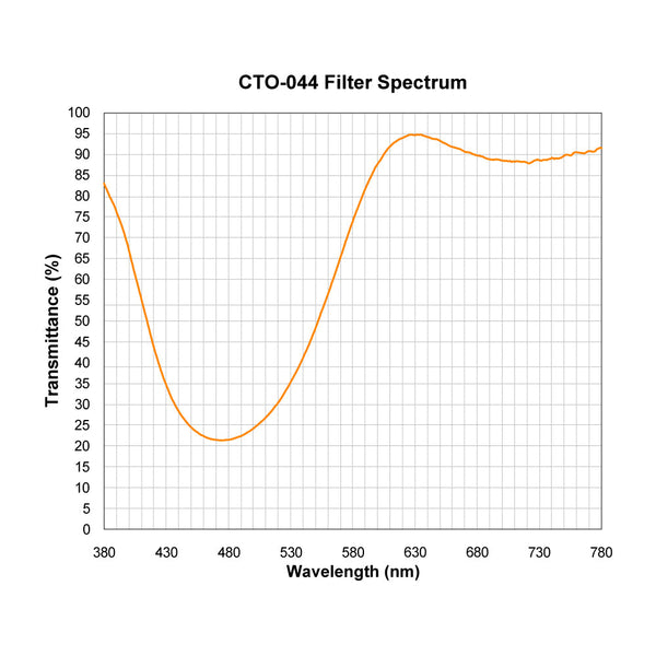 CTO-044 spectral response — original published curve