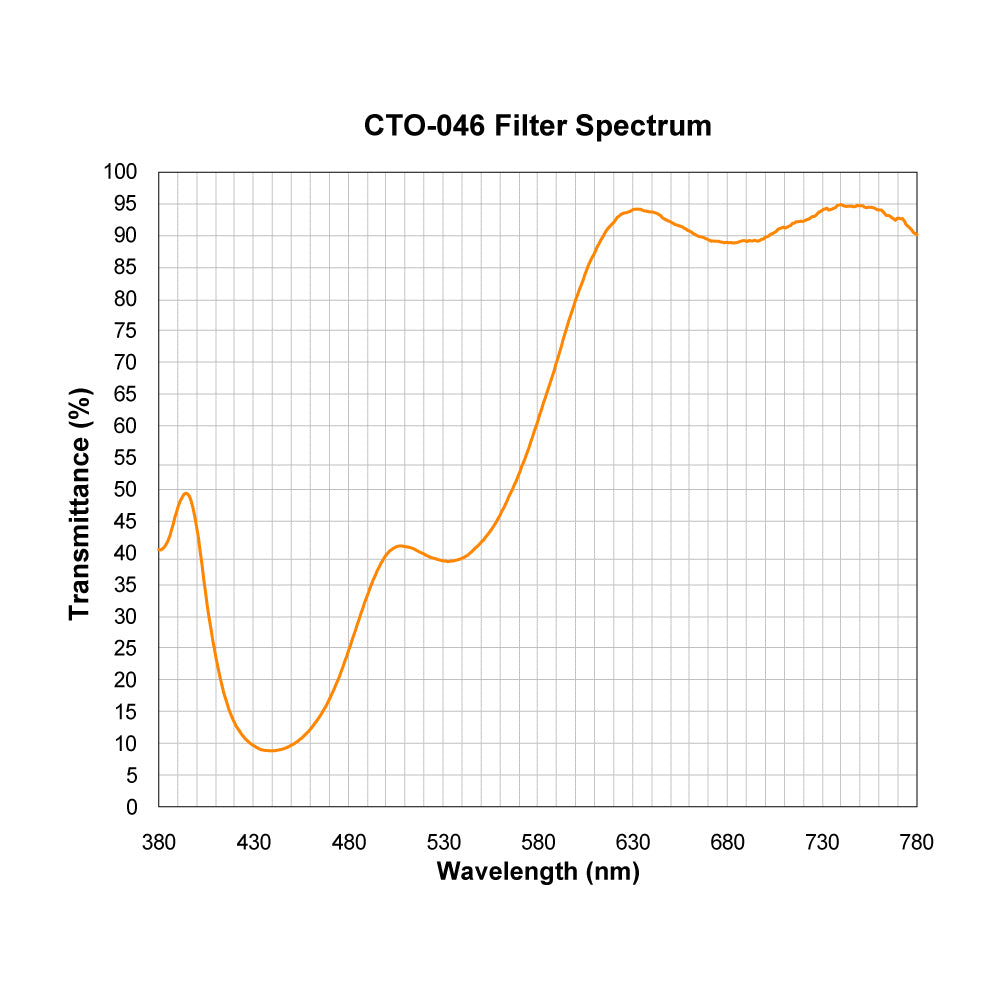 CTO-046 Color Temperature Orange (Warming) Filter spectral transmission chart