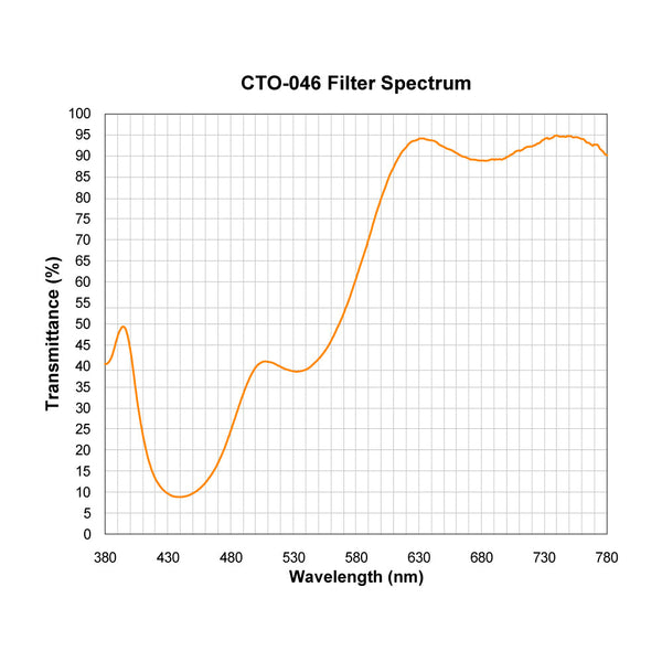 CTO-046 spectral response — original published curve