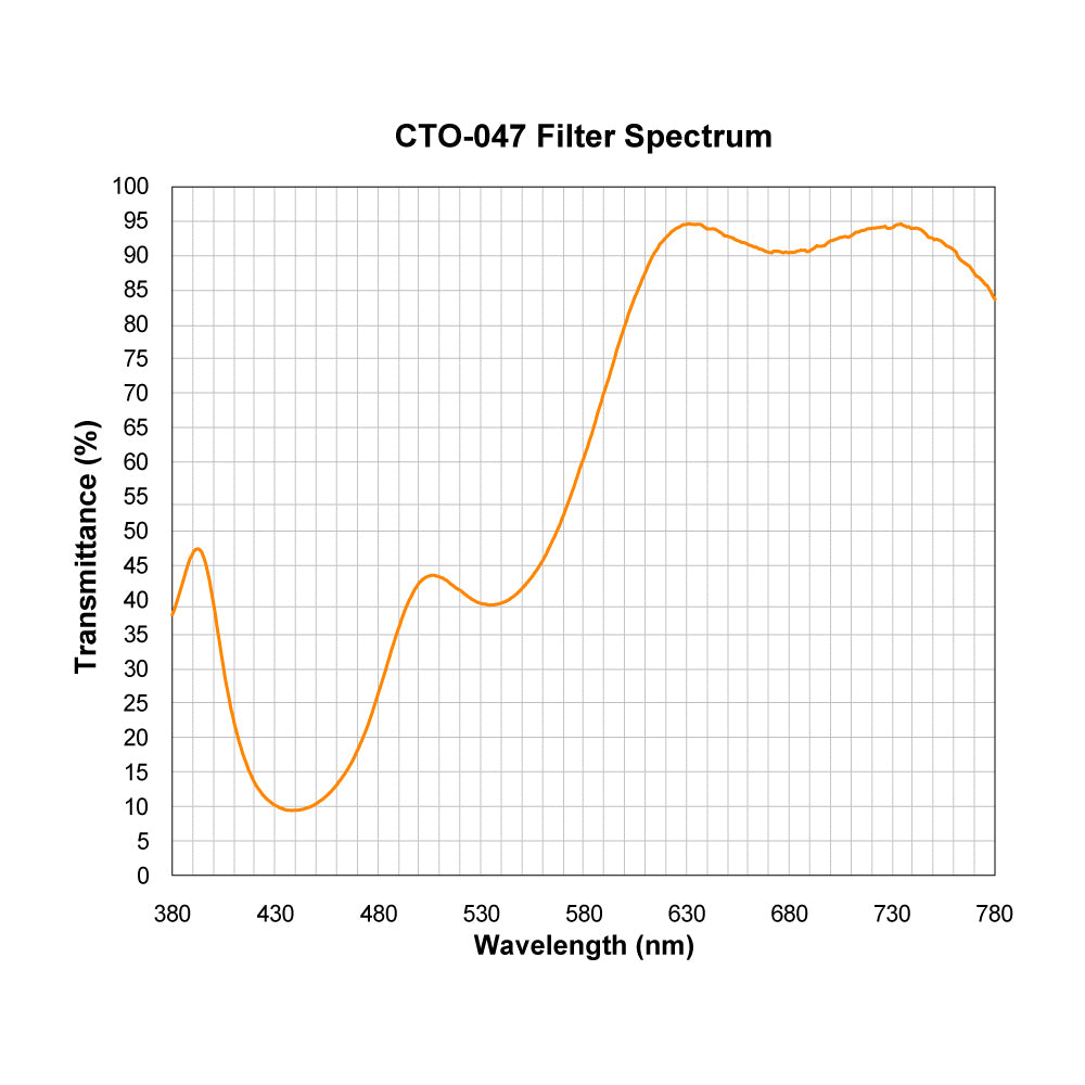 CTO-047 Color Temperature Orange (Warming) Filter spectral transmission chart
