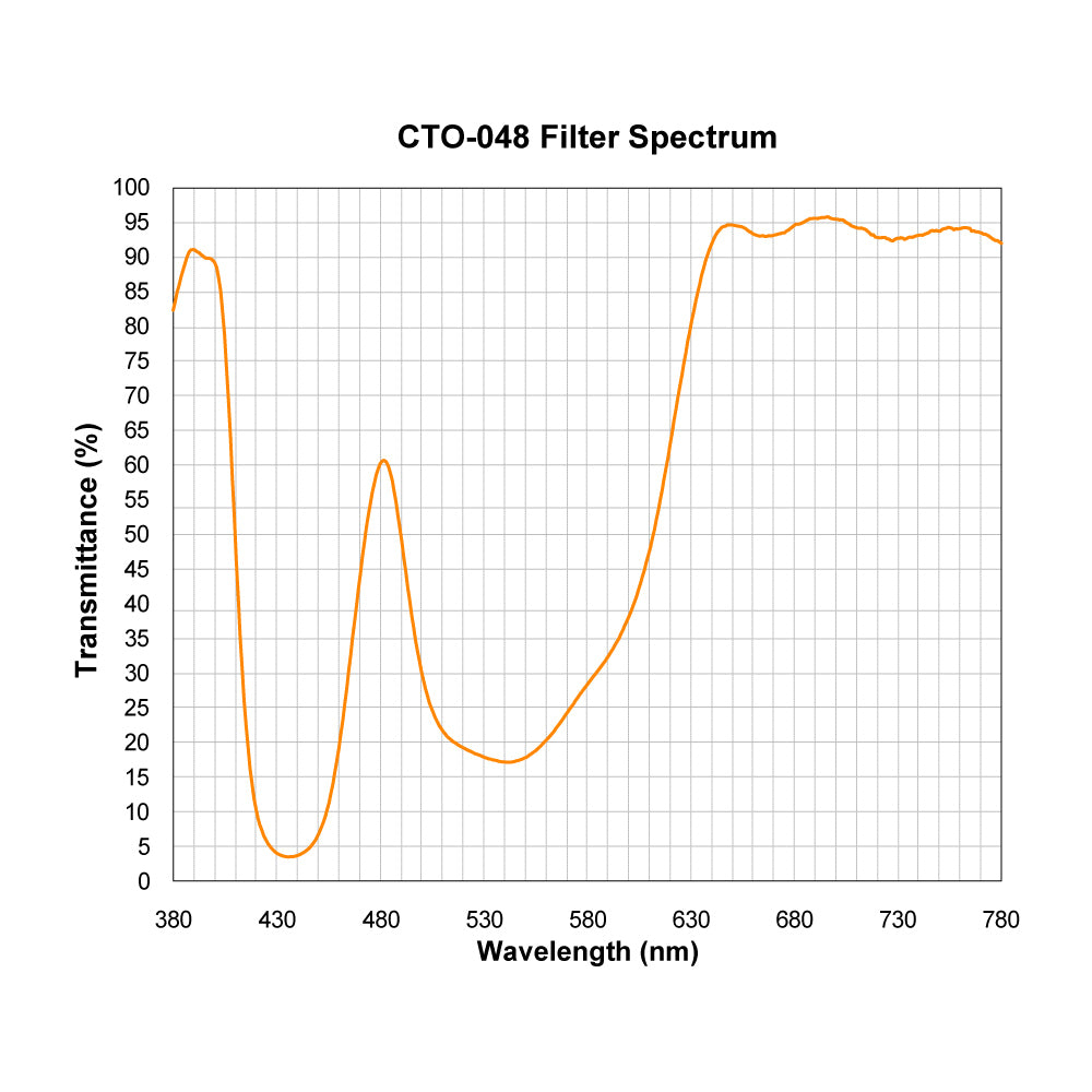CTO-048 Color Temperature Orange (Warming) Filter spectral transmission chart