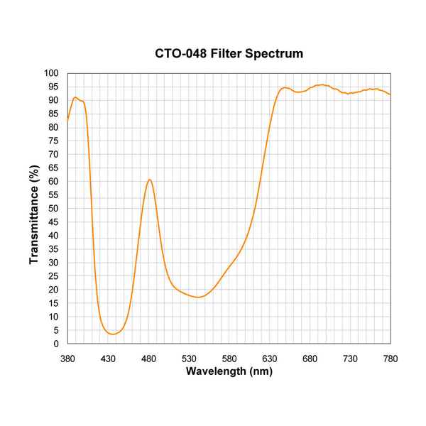 CTO-048 spectral response — original published curve