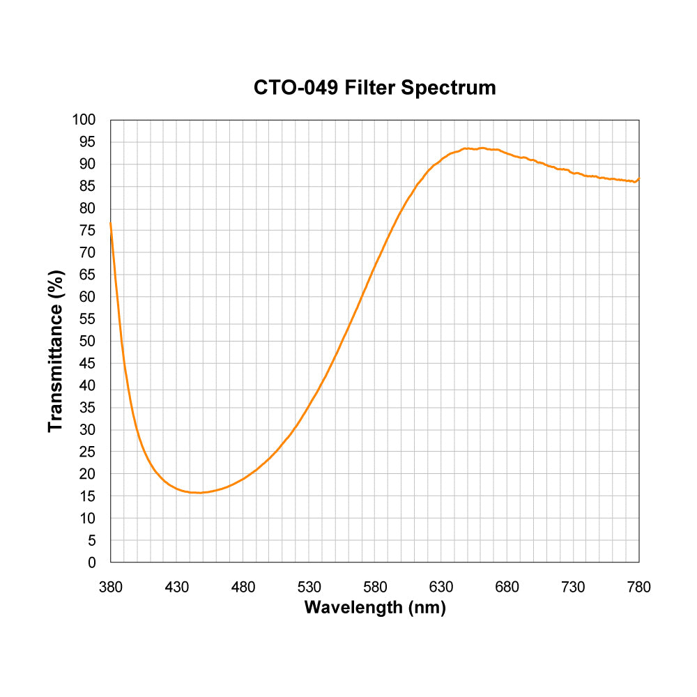 CTO-049 Color Temperature Orange (Warming) Filter spectral transmission chart
