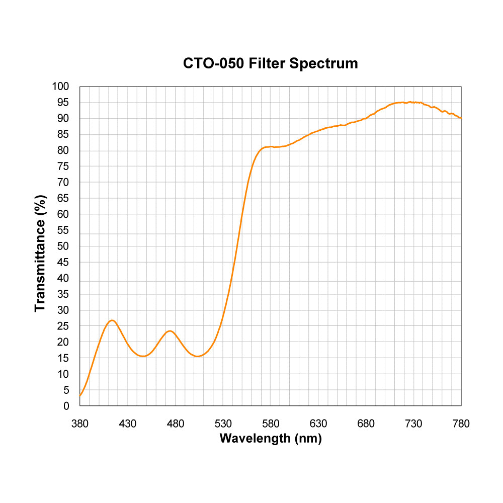 CTO-050 Color Temperature Orange (Warming) Filter spectral transmission chart