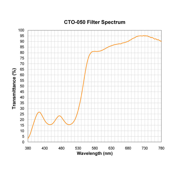 CTO-050 spectral response — original published curve